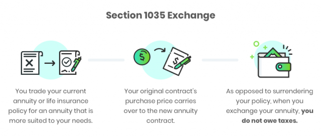 Section 1035 Annuity Exchange Infographic