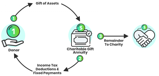 infographic on charitable gift annuity
