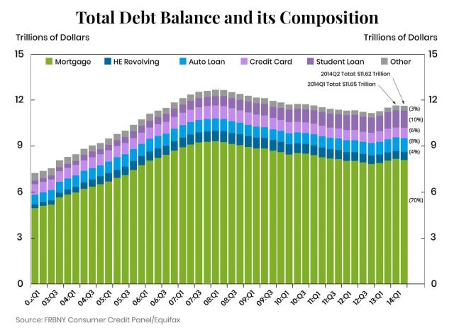graph on total debt balance