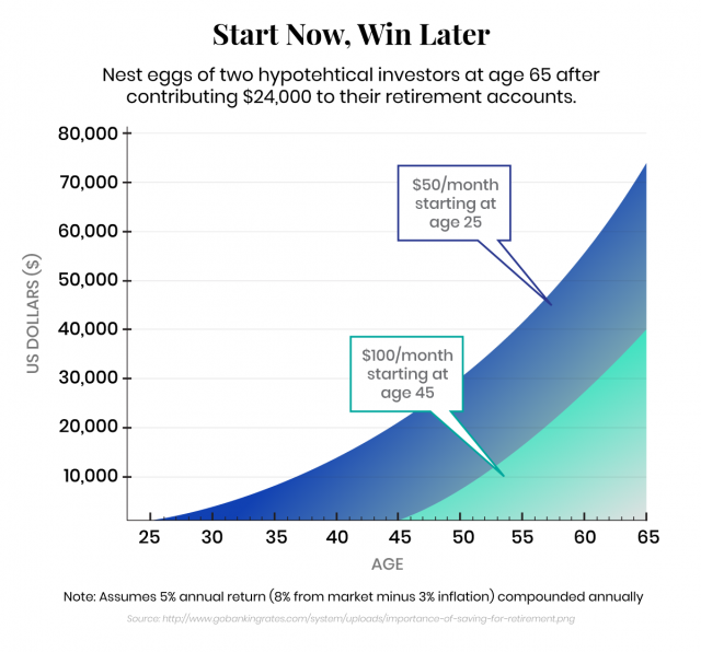graph on retirement investing