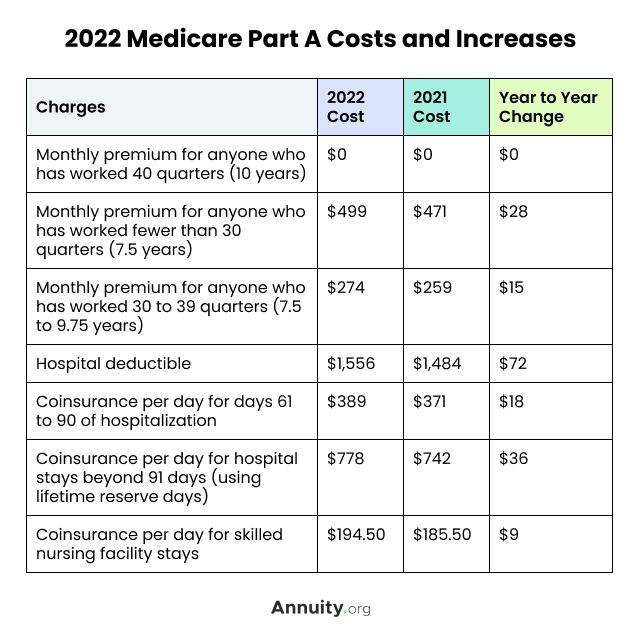 2022-medicare-part-a-costs-and-increases