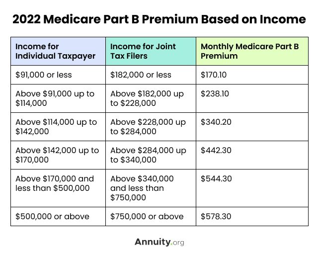 2022-medicare-part-b-premium-based-on-income