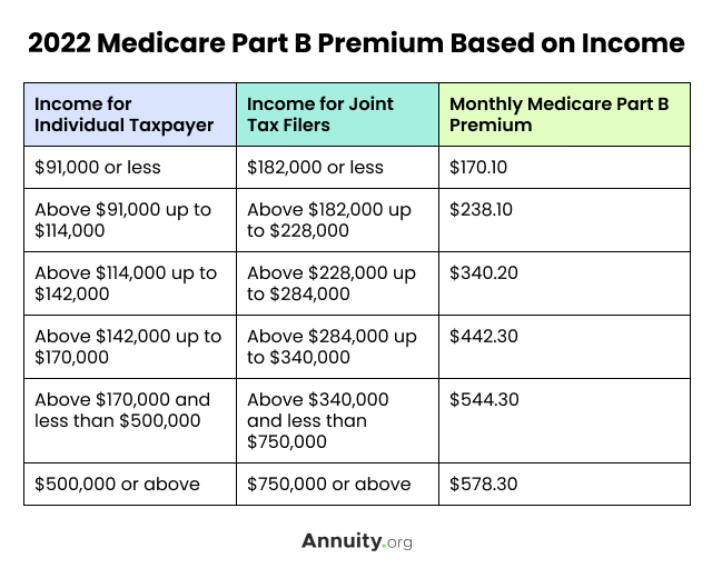 2022-medicare-part-b-premium-based-on-income