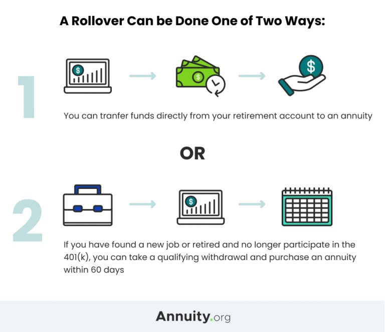 IRA or a 401(k) Annuity Rollover Infographic