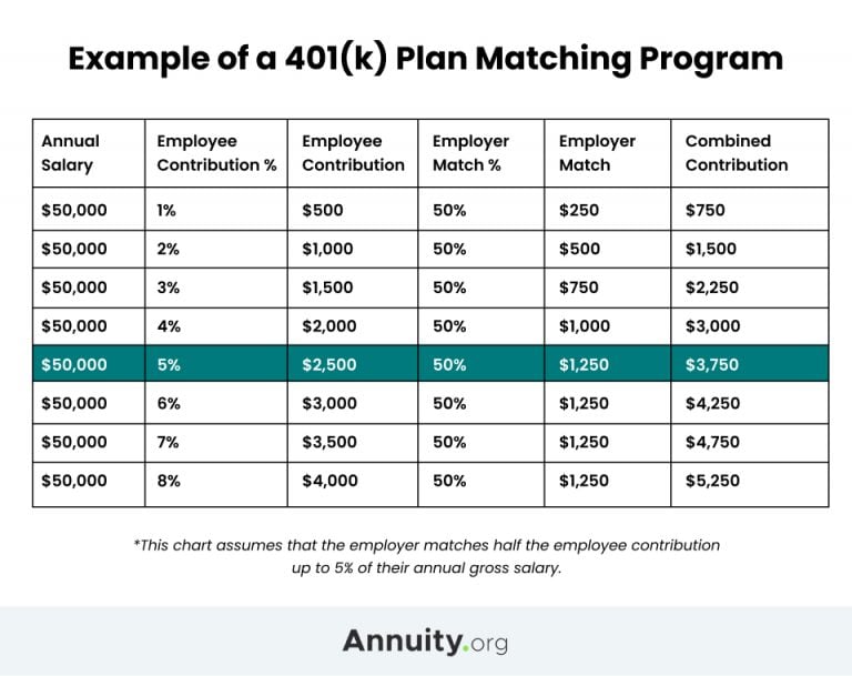 Chart showing examples of a 401(k) program