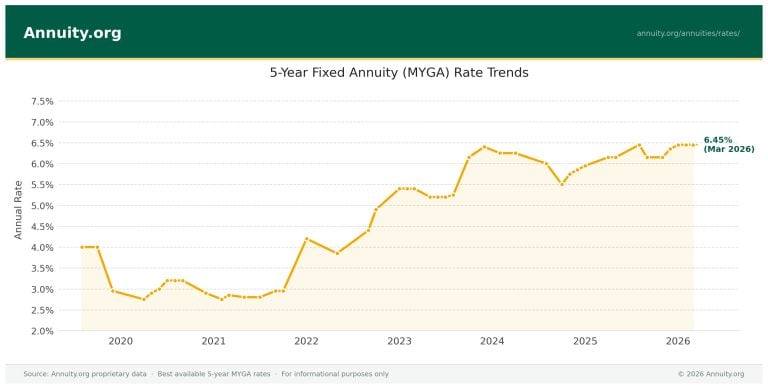 Line chart showing 5-year MYGA fixed annuity rates from 2019 to 2026, rising from under 3% to 6.45% as of March 2026.