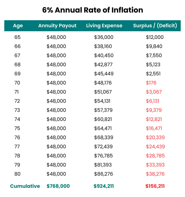 6% Annual Rate of Inflation Example
