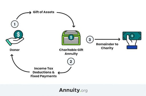 Infographic showing how a charitable gift annuity works