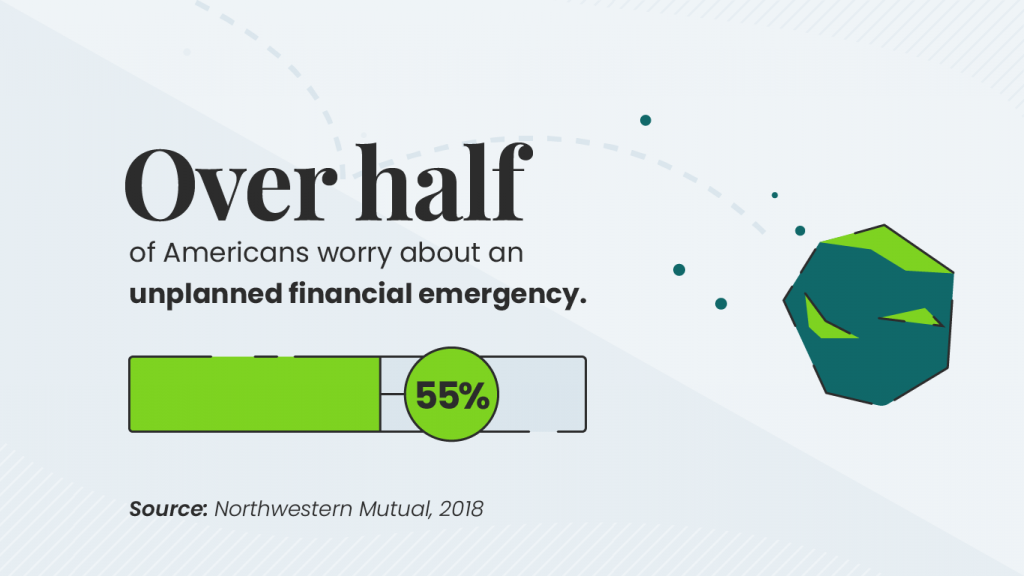 Over half (55%) of Americans worry about an unplanned financial emergency.