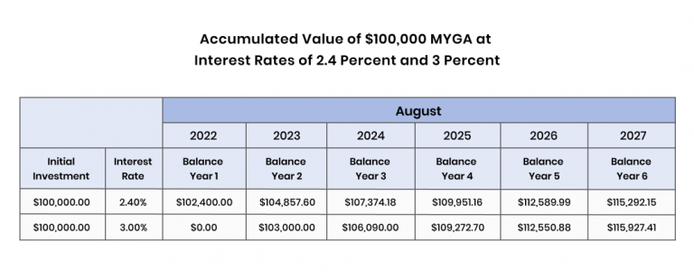 Chart of Accumulated Value of $100,000 MYGA at Interest Rates of 2.4 Percent and 3 Percent