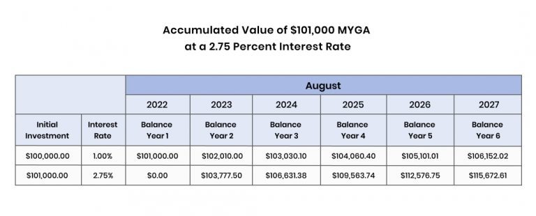Chart of Accumulated Value of $101,000 MYGA at a 2.75 Percent Interest Rate