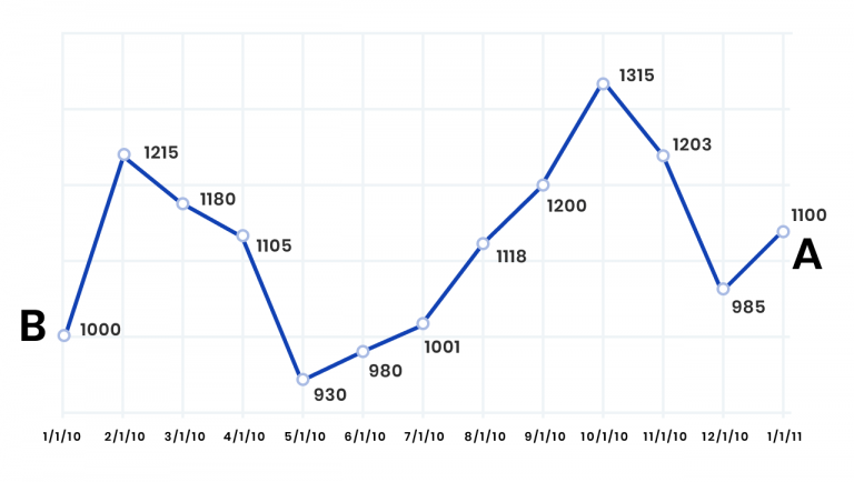 Annual point-to-point method of interest crediting
