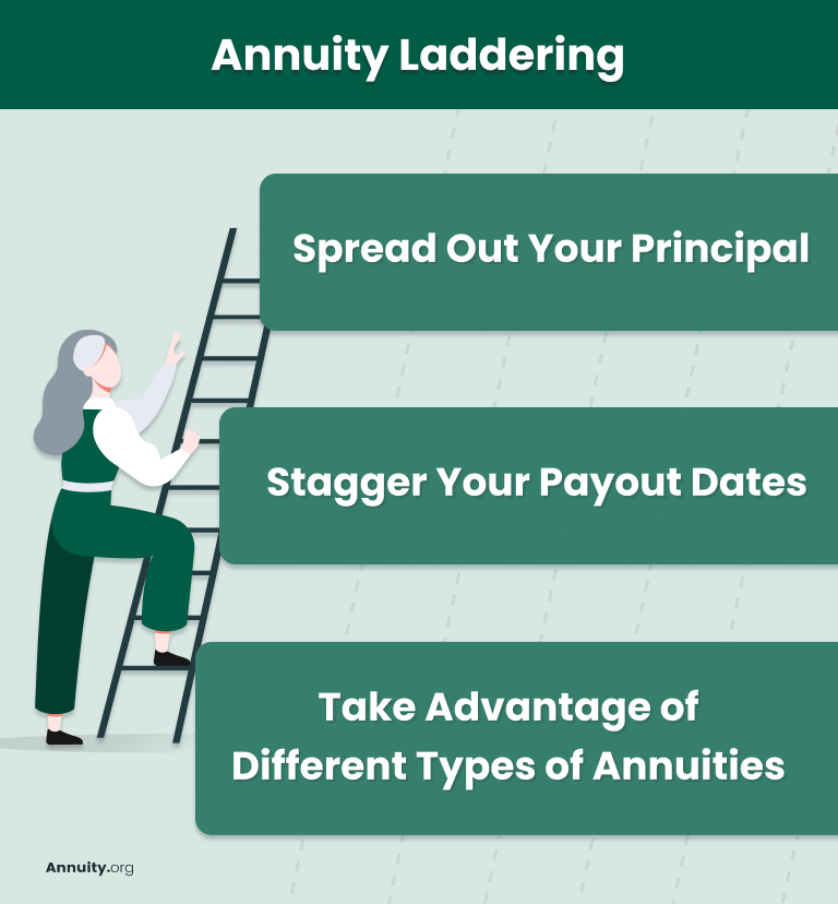 Illustration of a woman climbing a latter with the title "Annuity Laddering," under the title reads "Spread out your principal, Stagger your payout dates, and Take advantage of different types of annuities."