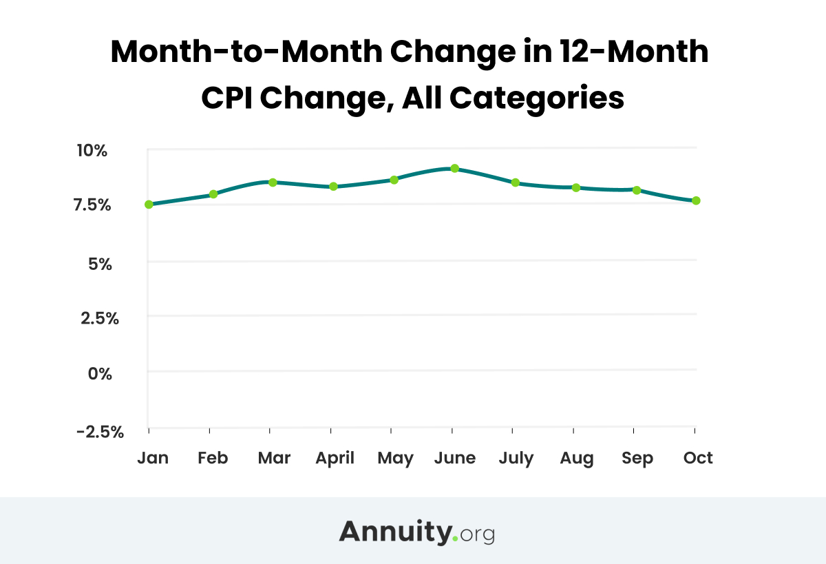 Month-to-Month change in 12-month CPI change, all categories
