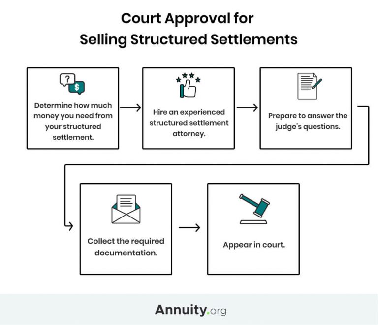 Steps for court approval for selling structured settlements