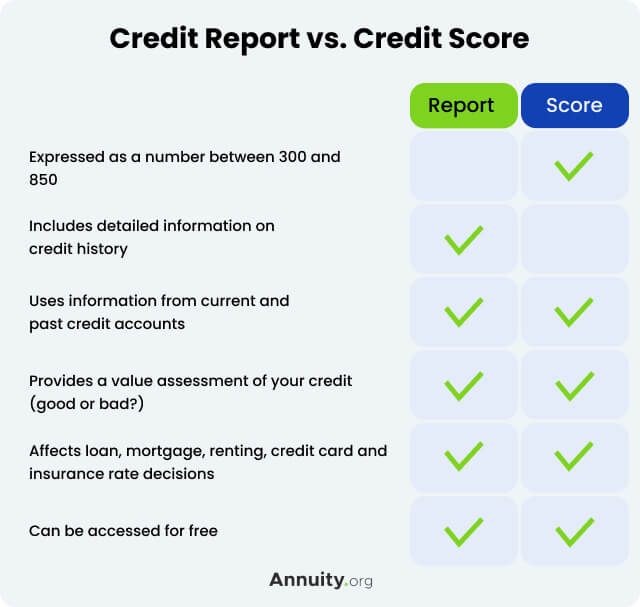 Credit Report vs. Credit Score