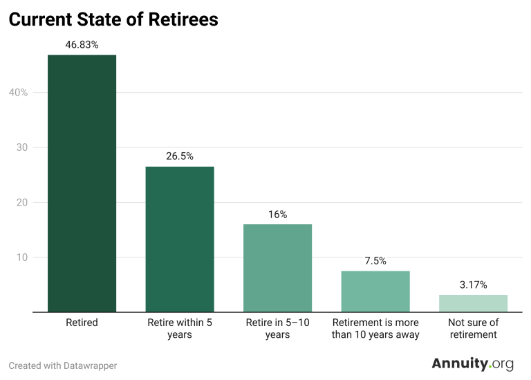 current state of retirees who responded to survey