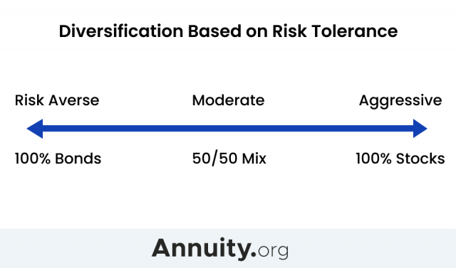 Diversification Based on Risk Tolerance