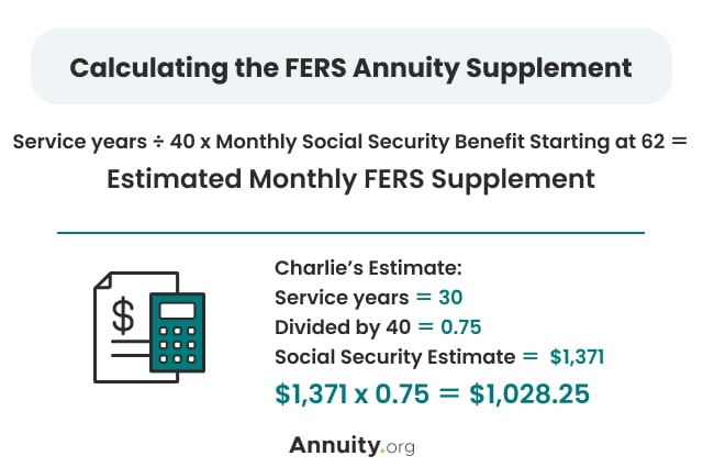 An image showing the FERS annuity supplement estimation formula and an actual calculation with the numbers plugged in