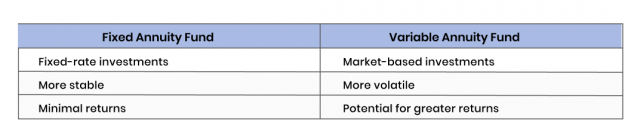 Differences for fixed vs variable annuity funds