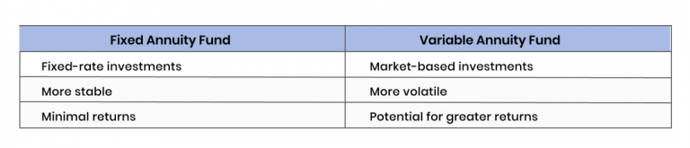 Differences for fixed vs variable annuity funds