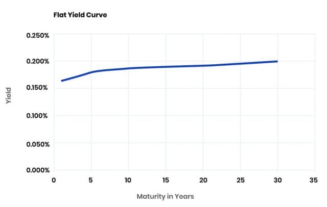 Flat Yield Curve