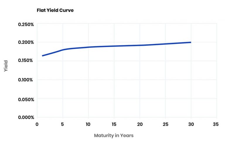 Flat Yield Curve