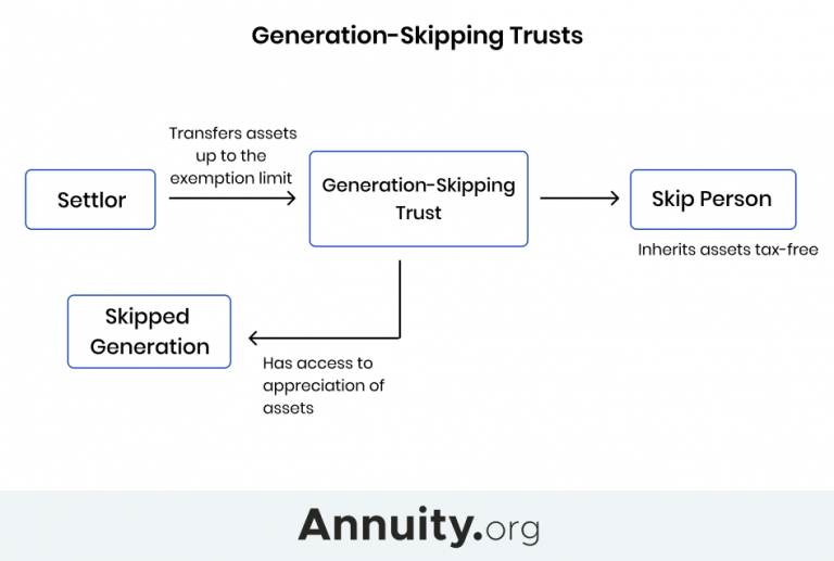 Infographic displaying how generation-skipping trusts work