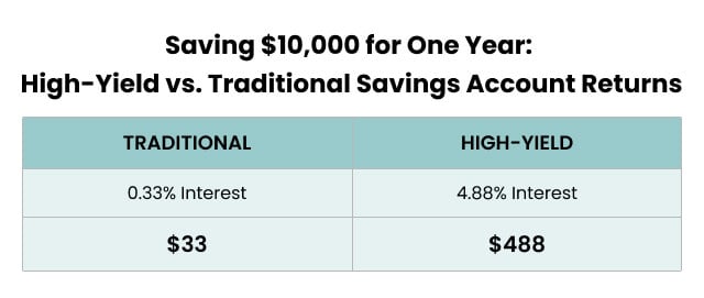 Earning More with Less Risk: High-Yield Savings Accounts Explained