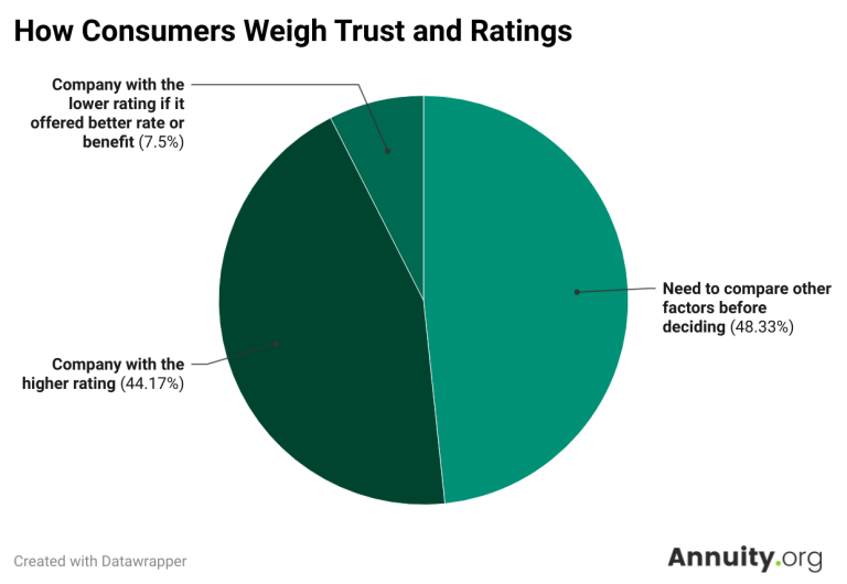 how consumers weigh trust and ratings in financial providers