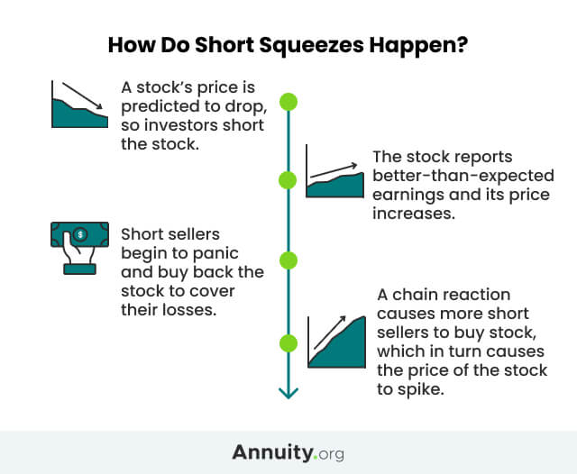 What Is a Short Squeeze? Examples & How To Avoid Them