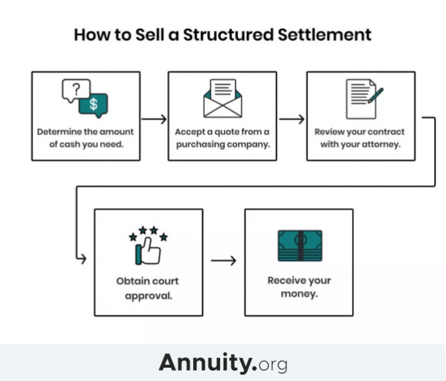 How to Sell a Structured Settlement