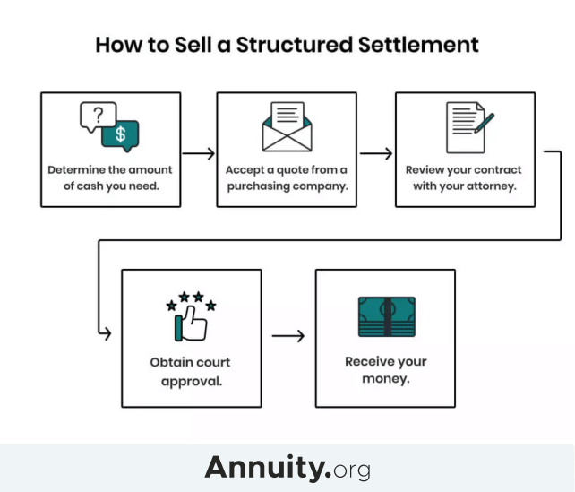 Flow chart explaining the process of how to sell a structured settlement