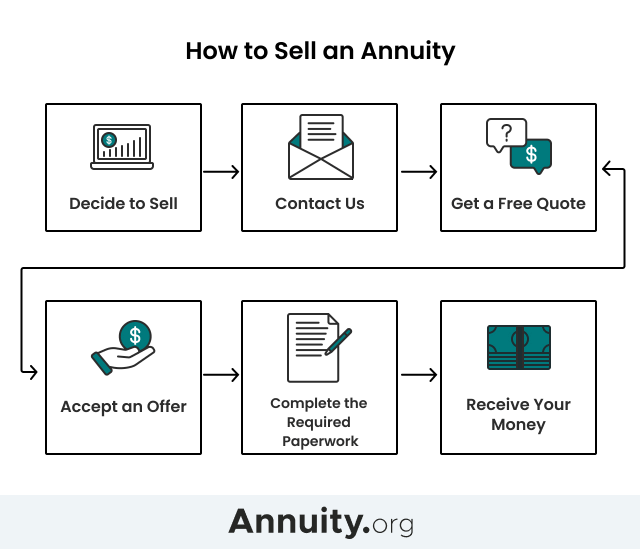 how to get out of an annuity