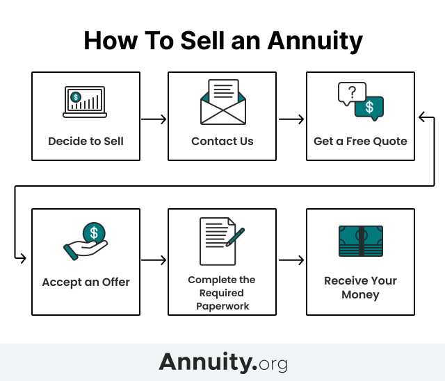 How To Sell an Annuity visualization