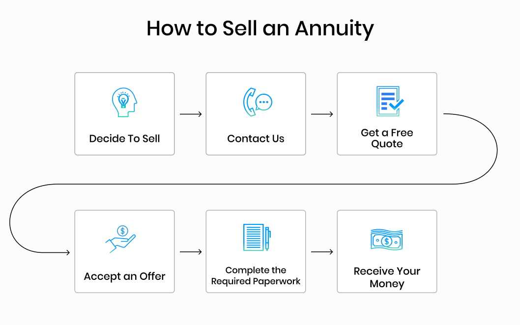 Selling My Annuity Payments Options, Legal Process & More