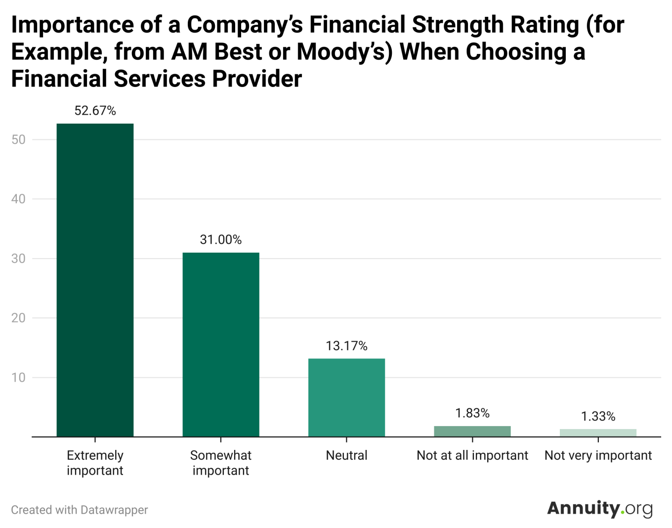 What Retirees Want From Financial Providers in 2025 | Annuity.org Survey