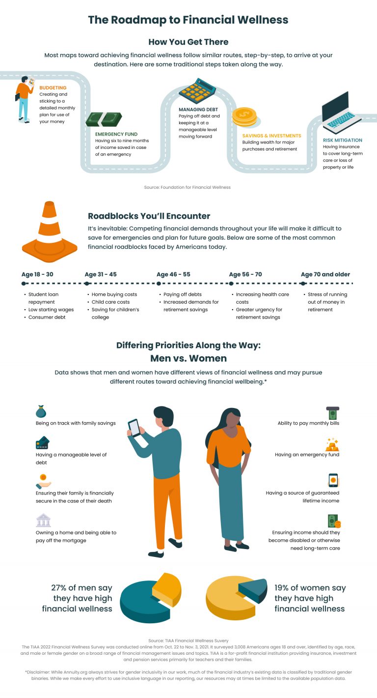 The Roadmap to Financial Wellness Infographic