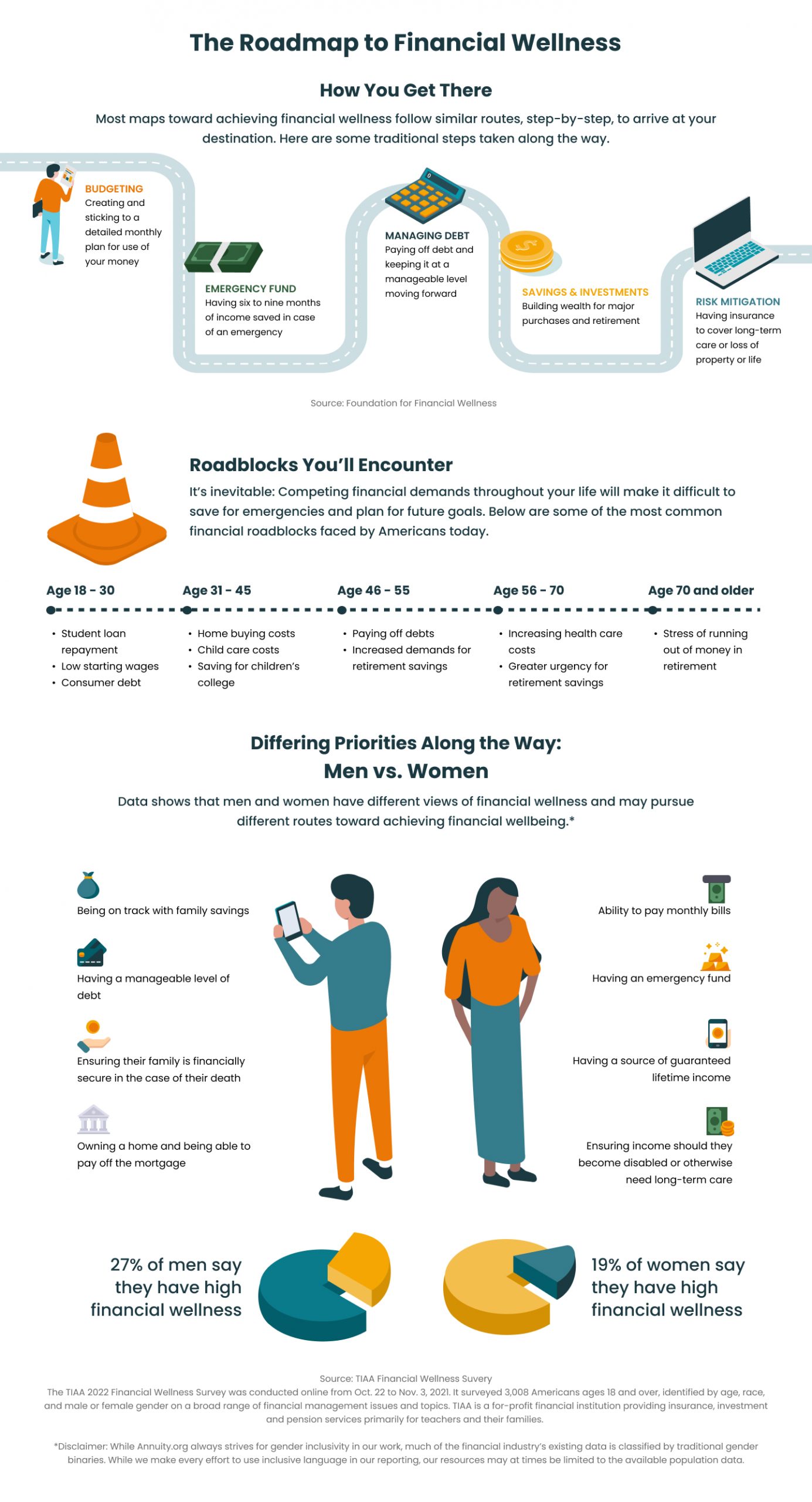 The roadmap to financial wellness infographic