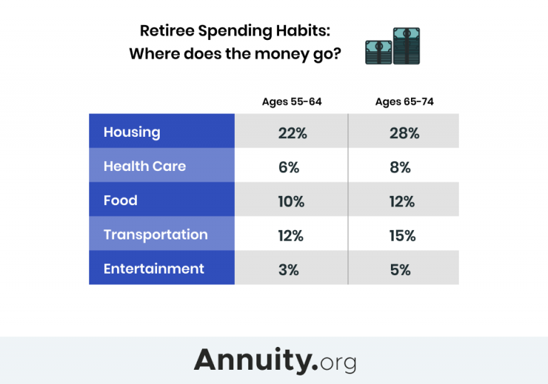 Infographic of the percentage of income an average retiree spends