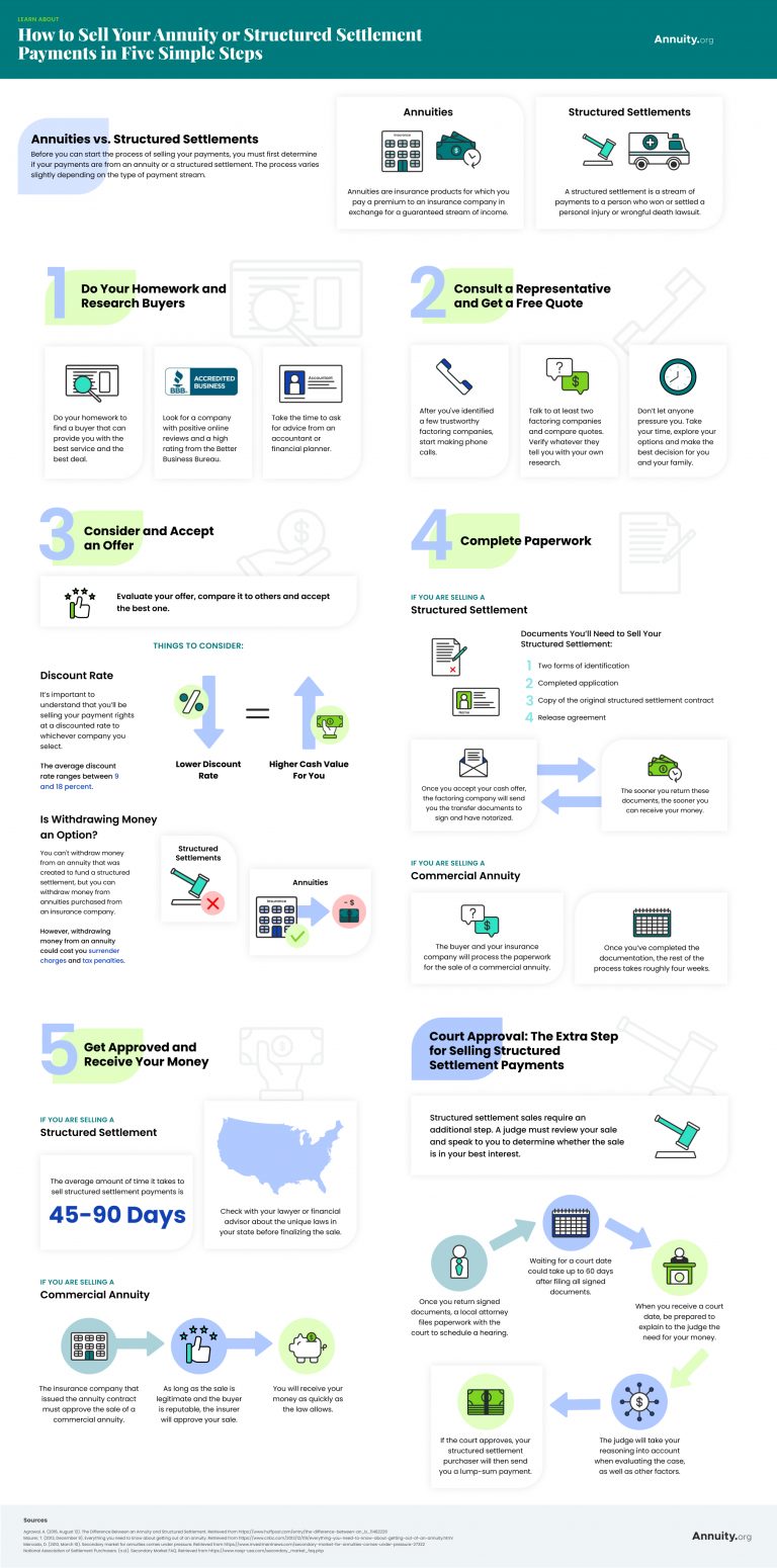 Infographic Explaining How To Sell Your Annuity and Structured Settlement Payments
