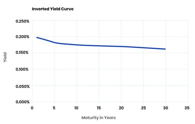 Inverted Yield Curve