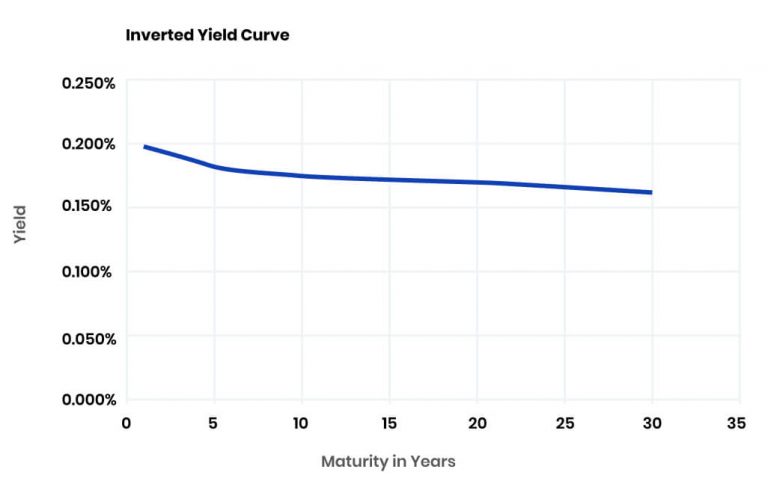 Inverted Yield Curve