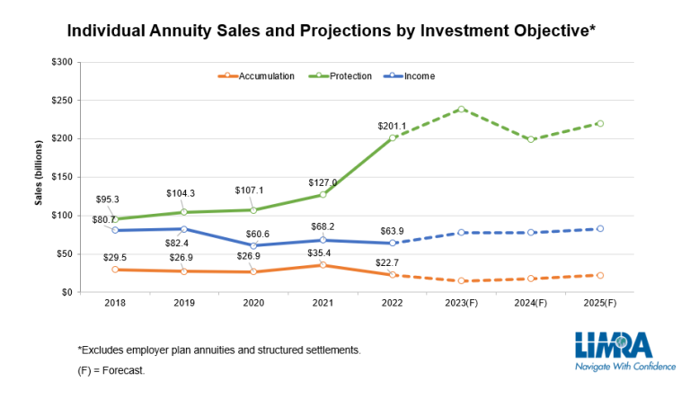 Limra's Annuity Sales and Projections Chart