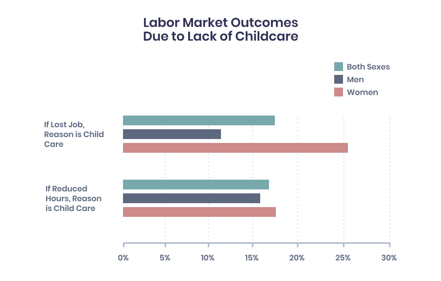 Labor Market Outcomes Due to Lack of Childcare