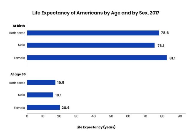 Bar graph about life expectancy of Americans by age and sex