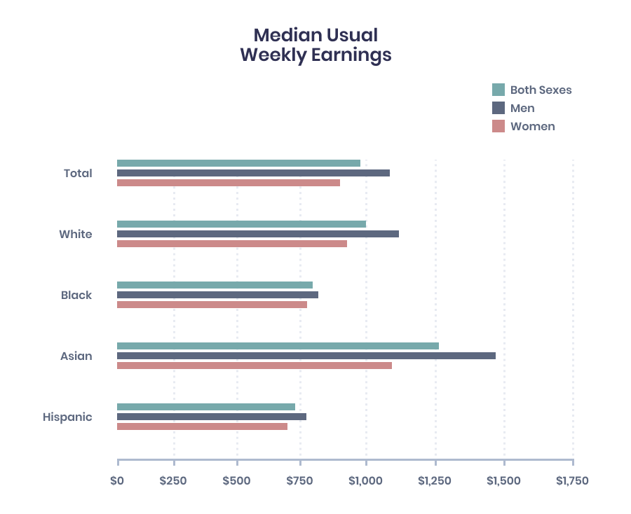 Bar graph of Median Usual Weekly Earnings