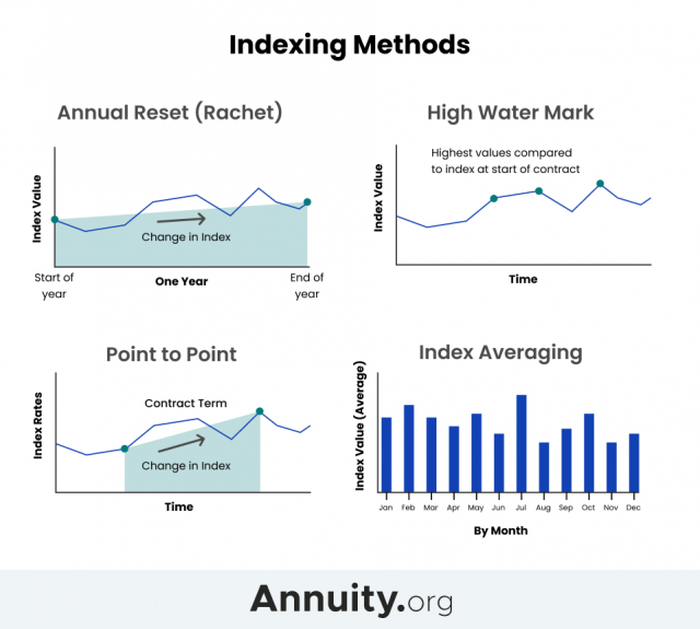 Indexing Methods for Index Annuities