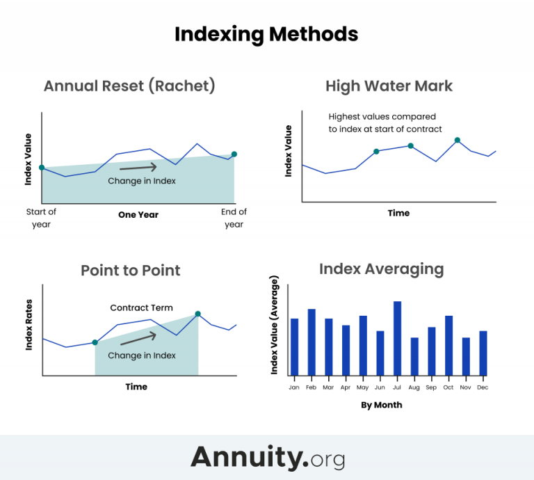 Indexing Methods for Index Annuities