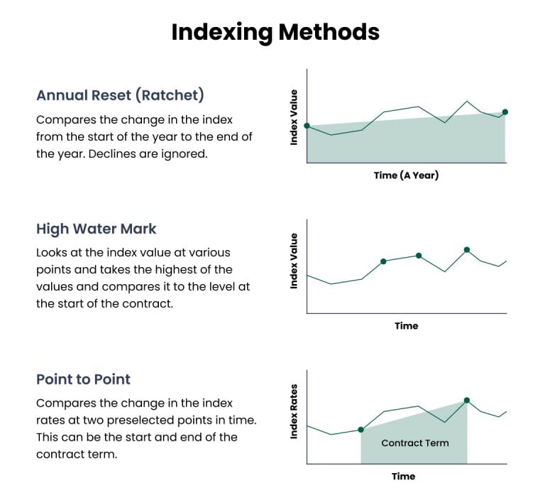 Methods for Index Annuities